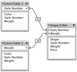 ColorsTable1 and ColorsTable2 have different relationships to the table ShapesTable