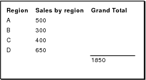 Report showing subtotals for each region followed by a grand total for all regions