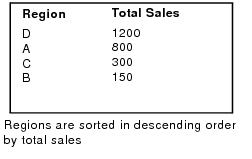 Regions sorted by total sales in descending order