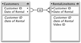 A multi-criteria relationship between the Customers table and the RentalLineItems table.