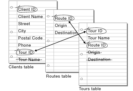 Match fields for the Clients and Tours tables; match fields for the Routes and Tours table