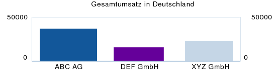 Diagramm über Umsatz in Deutschland