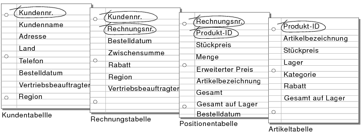 Vergleichsfelder in den Tabellen "Kunden", "Rechnungen", "Positionen" und "Produkte"