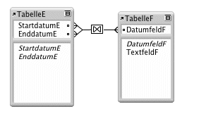 Zwei Tabellen mit Linien zwischen zwei Feldern mit einer Beziehung, die einen Datensatzbereich zurückgibt