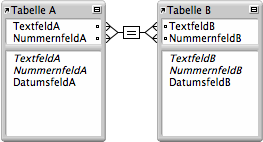 Zwei Tabellen mit Linien zwischen vier Feldern mit einer Beziehung mit mehreren Kriterien