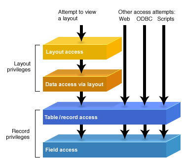 Example showing how record privileges provide greater protection of data than layout privileges