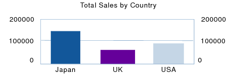 Chart of sales by country