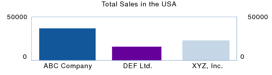 Chart of sales in the USA