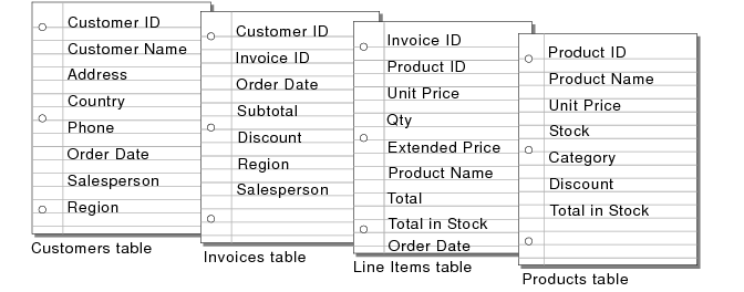 Fields in the Customers, Invoices, Line Items, and Products tables