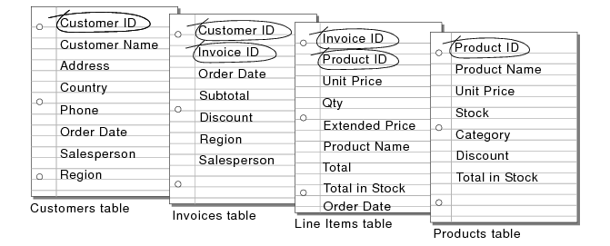 Match fields in the Customers, Invoices, Line Items, and Products tables