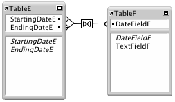 Two tables with lines between two fields showing a relationship that will return a range of records