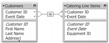 A multi-criteria relationship between a Customers table and a Catering Line Items table