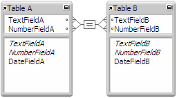 Two tables with lines between four fields showing a multi- criteria relationship