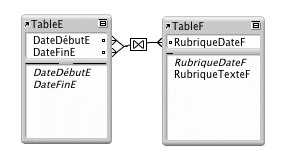 Deux tables avec des lignes entre deux rubriques présentant un lien renvoyant une plage d’enregistrements