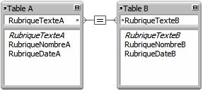Deux tables avec des lignes entre les deux rubriques présentant un lien à un seul critère