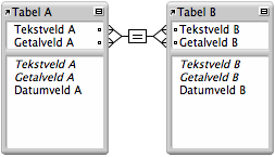 Twee tabellen met lijnen tussen vier velden die een meerzijdige relatie aantonen