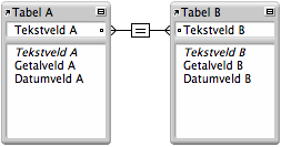 Twee tabellen met lijnen tussen twee velden die een eenzijdige relatie aantonen