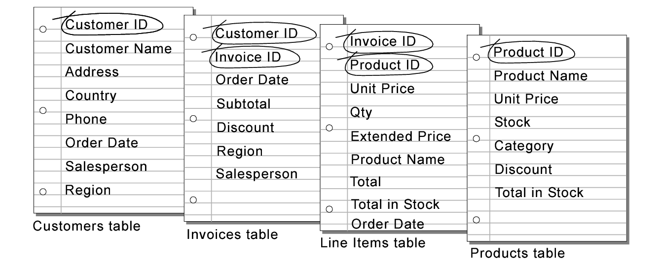 Match fields in the Customers, Invoices, Line Items, and Products tables