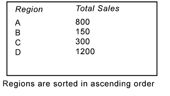Total sales sorted by region in ascending order