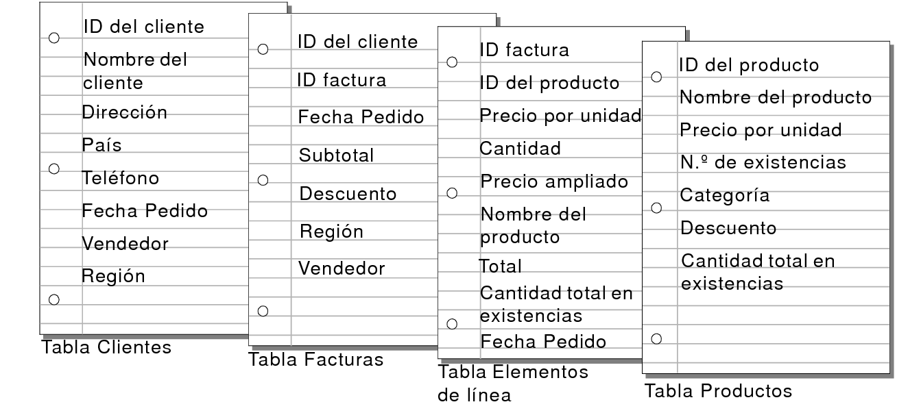 Campos de las tablas Clientes, Facturas, Elementos de línea y Productos