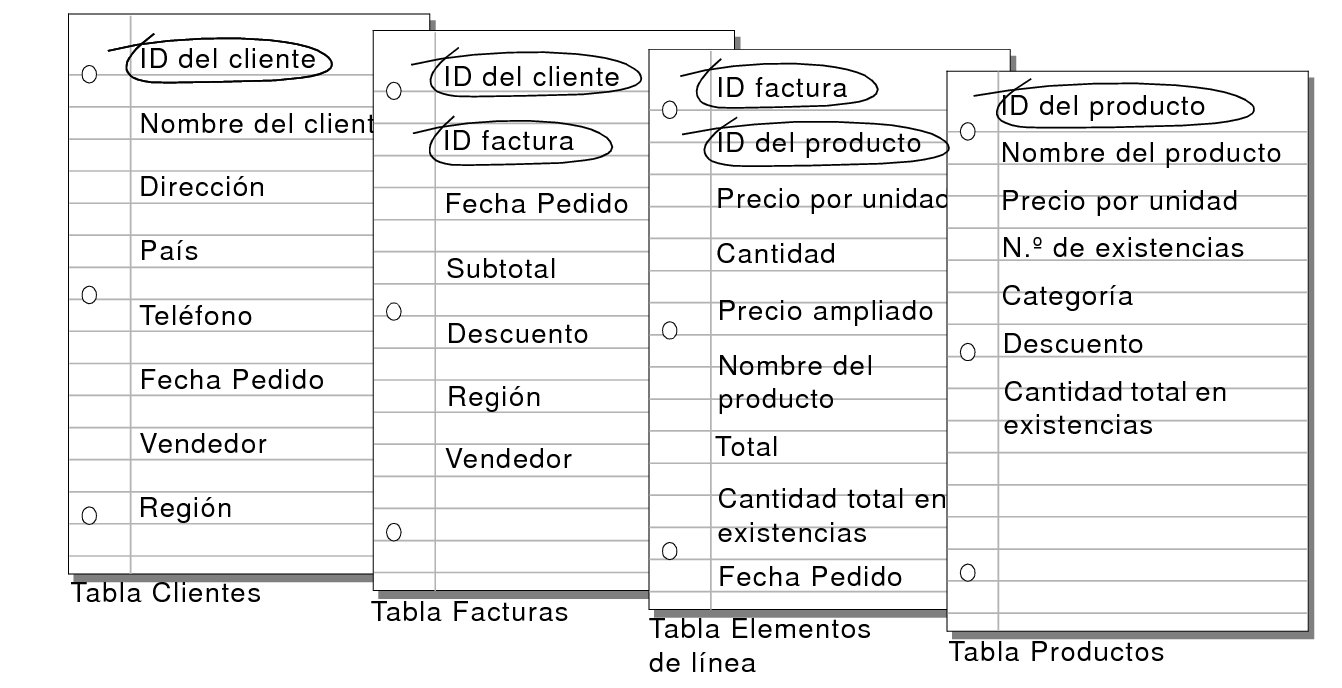 Campos coincidentes de las tablas Clientes, Facturas, Elementos de línea y Productos