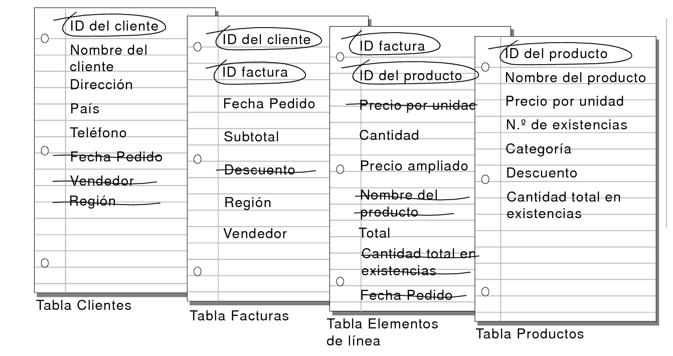 Campos innecesarios tachados de las tablas Clientes, Facturas y Elementos de línea