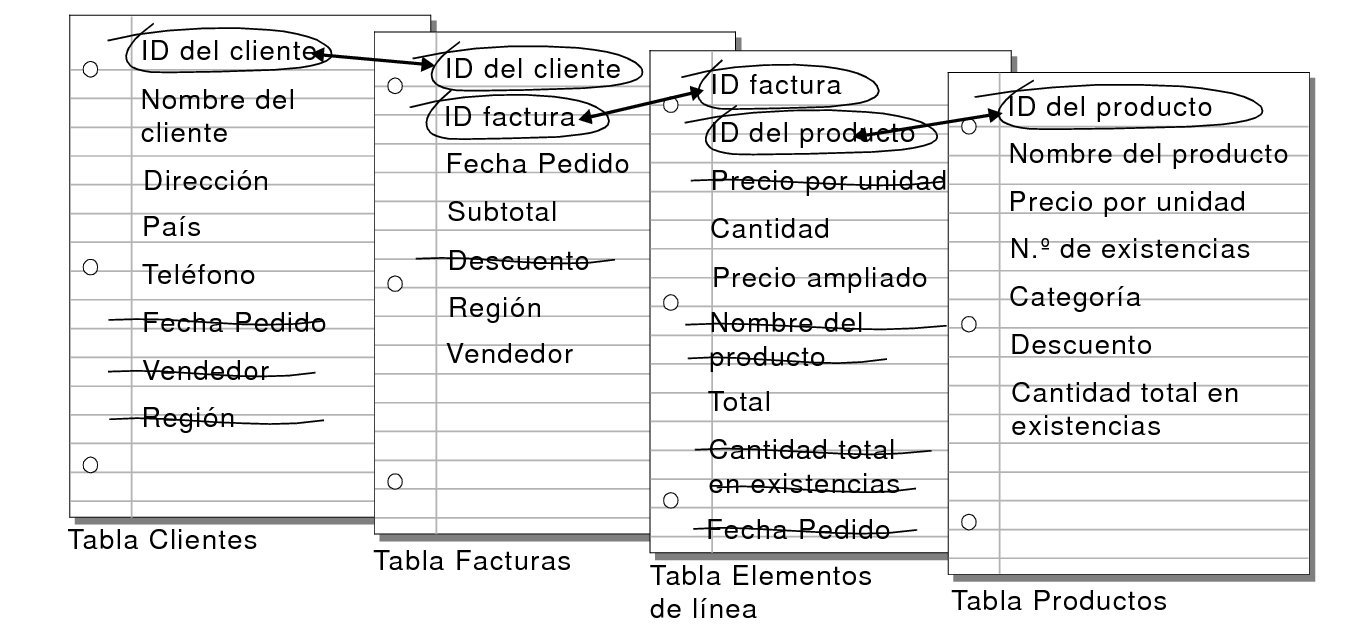 Relación entre las tablas Clientes, Facturas, Elementos de línea y Productos