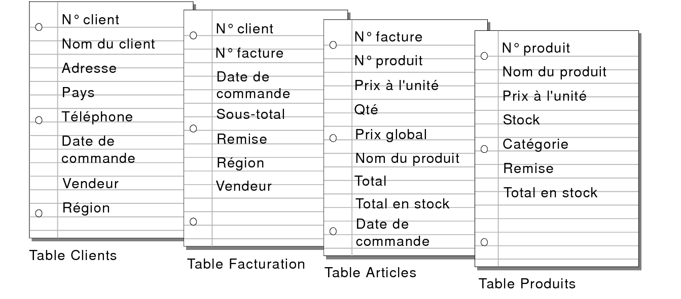 Rubriques dans les tables Clients, Facturation, Articles et Produits