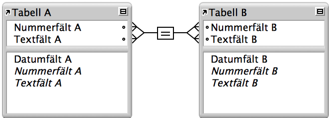 Två tabeller med linjer mellan fyra fält som visar en relation med flera villkor