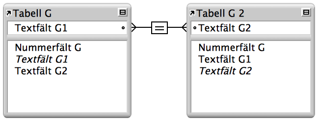 Två förekomster av samma tabell med en linje mellan fält som visar en självkoppling