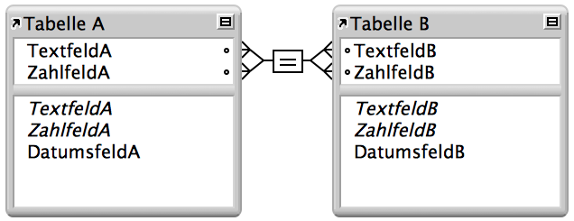 Zwei Tabellen mit Linien zwischen vier Feldern mit einer Beziehung mit mehreren Kriterien