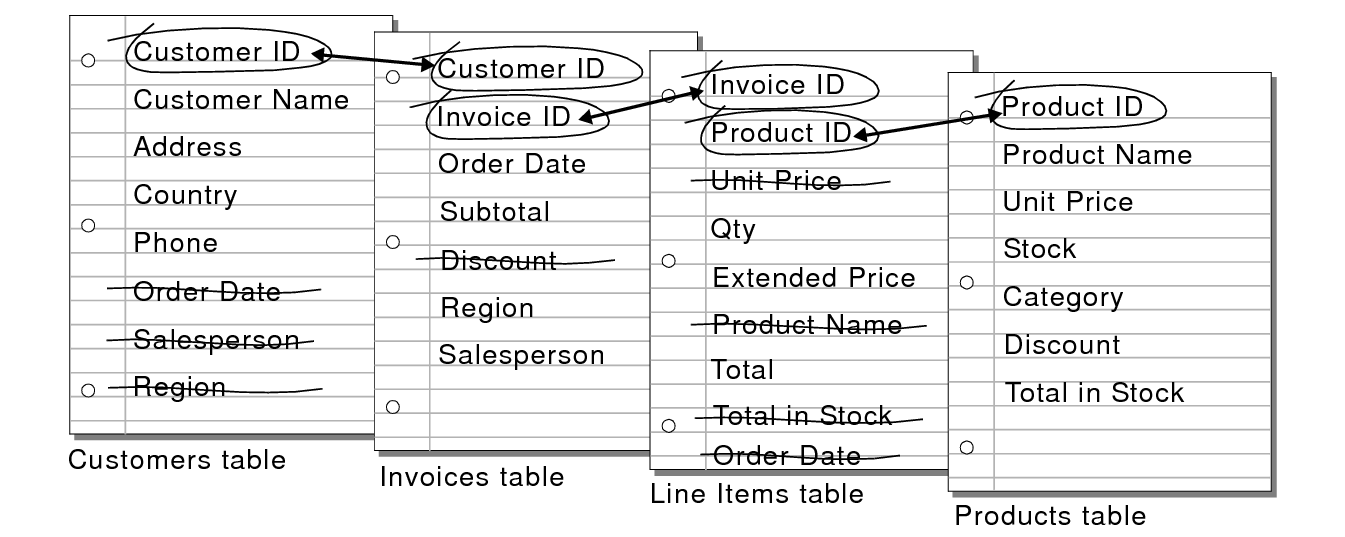 Relationships between the Customers, Invoices, Line Items, and Products tables