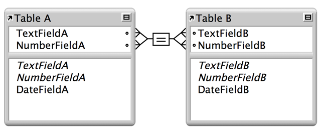 Two tables with lines between four fields showing a multi- criteria relationship
