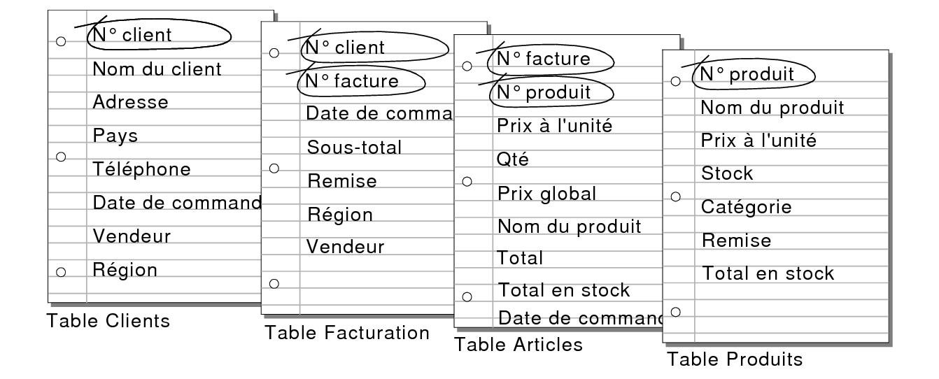 Rubriques sources dans les tables Clients, Facturation, Articles et Produits