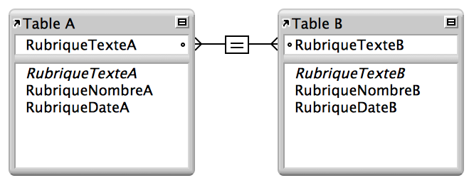 Deux tables avec des lignes entre les deux rubriques présentant un lien à un seul critère