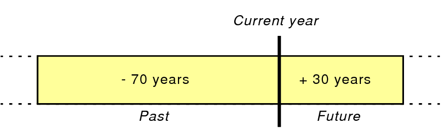 Illustration of date conversion method