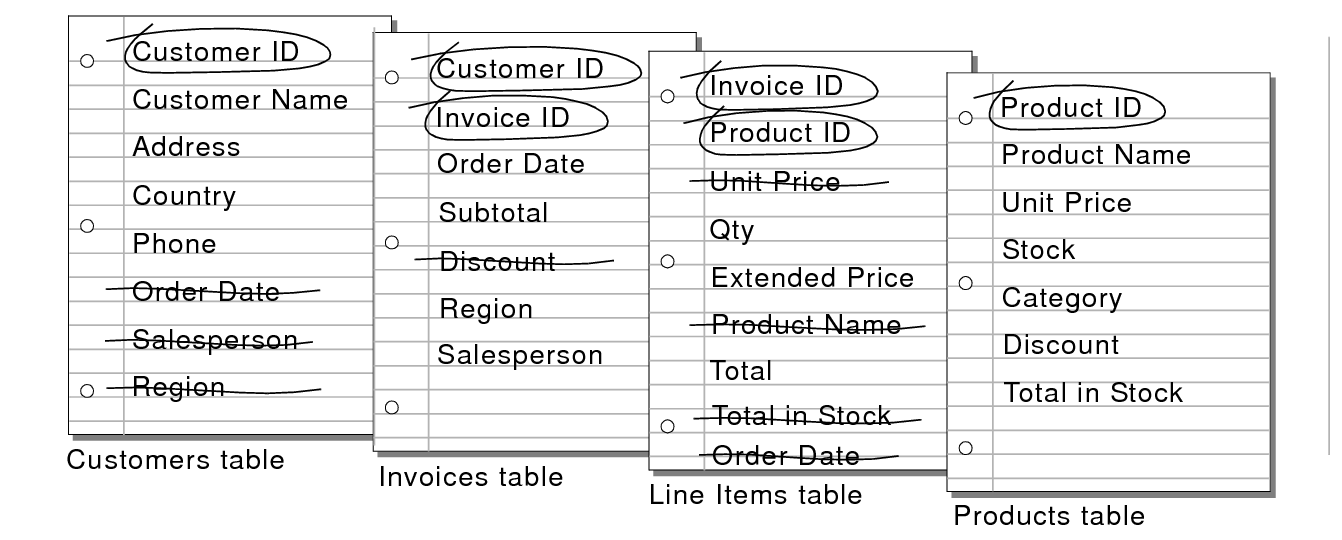 Unnecessary fields crossed out in the Customers, Invoices, and Line Items tables