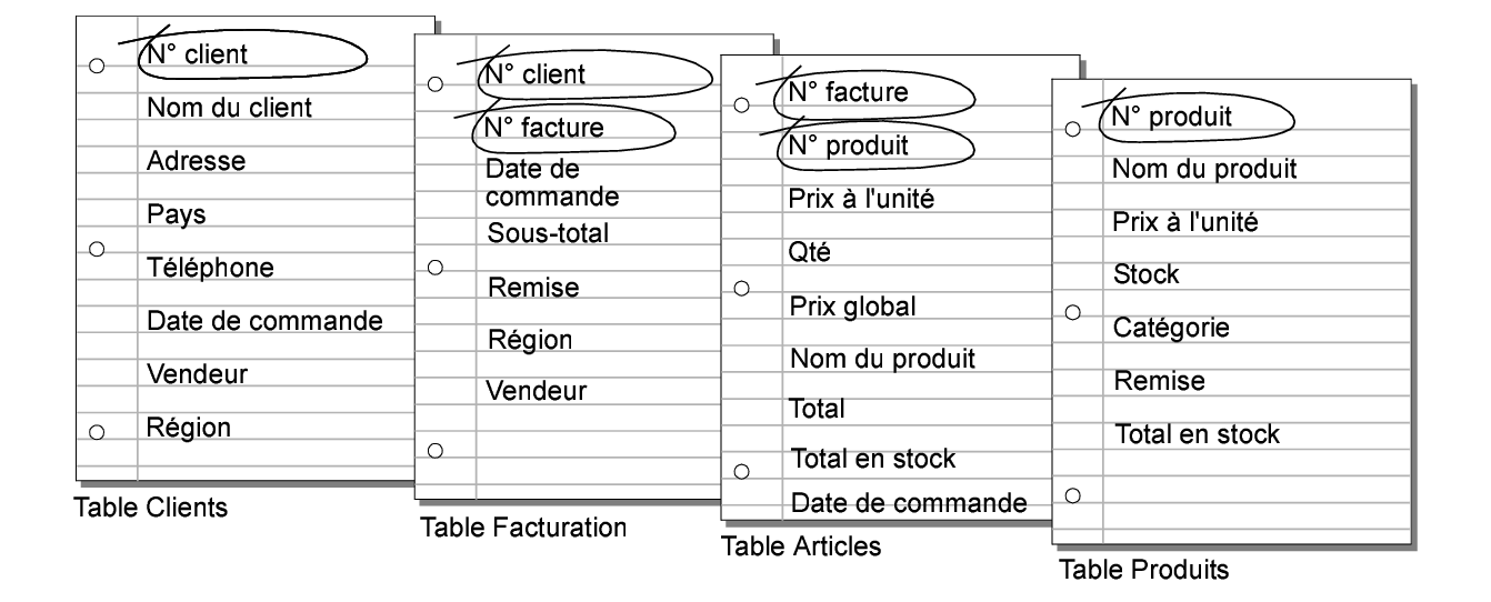 Rubriques sources dans les tables Clients, Facturation, Articles et Produits
