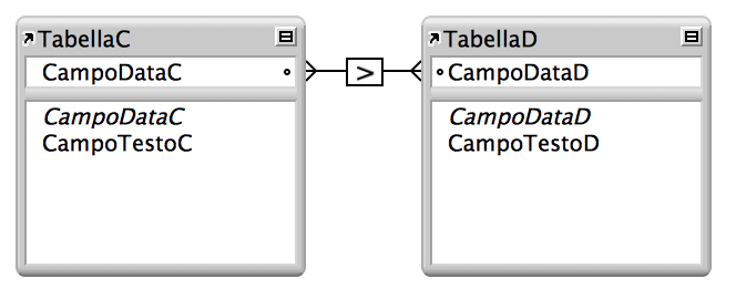 Due tabelle con linee tra due campi che mostrano una relazione basata su un operatore comparativo "maggiore di"