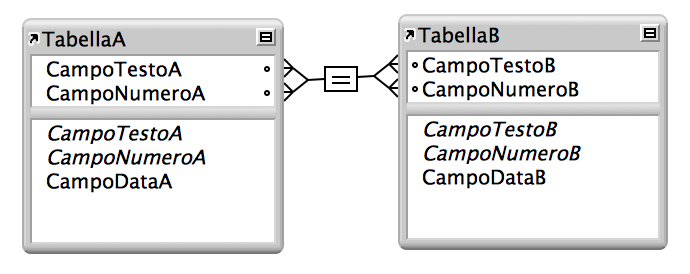 Una relazione a criterio multiplo tra la tabella Clienti e la tabella Linea prodotti catering