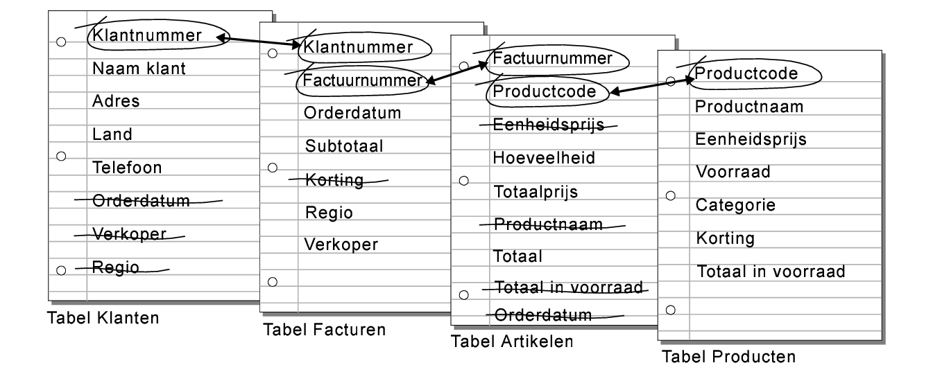 Relaties tussen de tabellen Klanten, Facturen, Artikelen en Producten