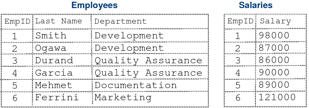 List displaying employees and salaries