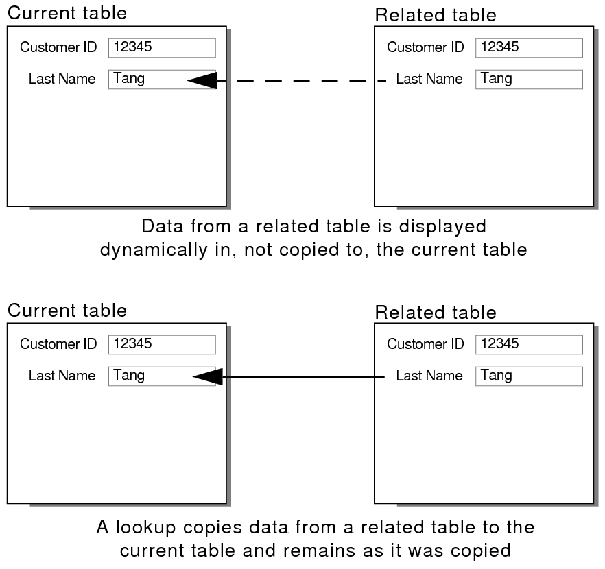 Concept art showing dynamic and static relationships between two tables