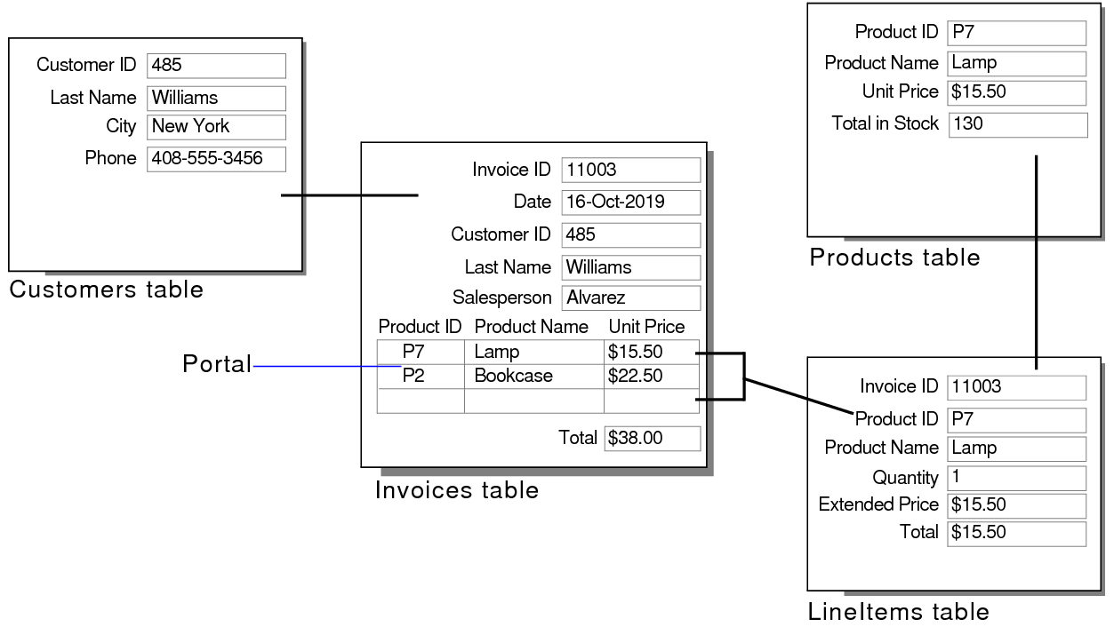 Invoices database illustrating the example above