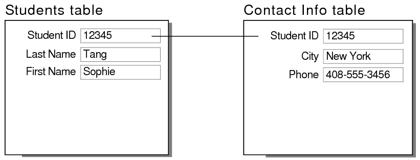 Records in students and contact info tables showing result of one to one relationship
