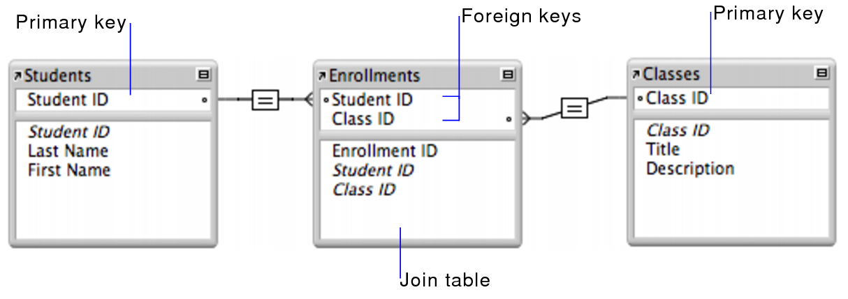 Students table and classes table each with a relationship line to the enrollments join table