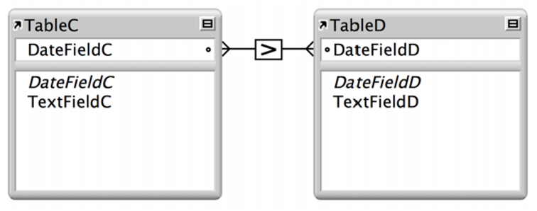 Two tables with lines between two fields showing a relationship based on the greater than comparative operator