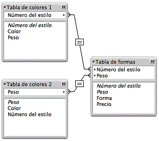 Ejemplo de dos tablas con diferentes relaciones respecto a una tercera