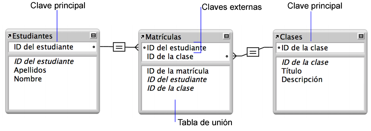 Tablas Alumnos y Clases, cada una con una línea de relación con la tabla de unión Matrículas