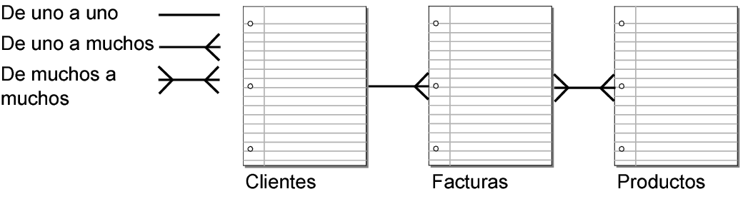 Tres tablas que muestran las relaciones entre sí